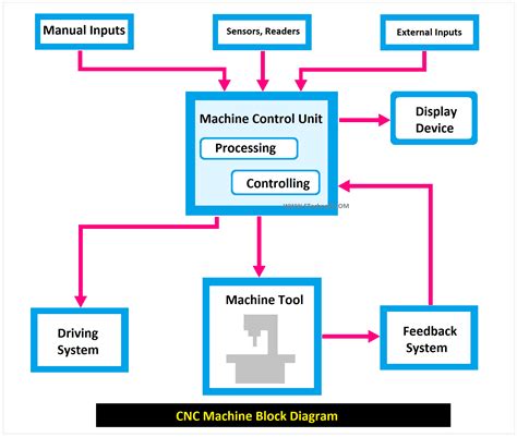 cnc drawing machine circuit diagram|main parts of cnc machine.